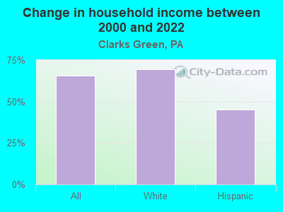 Change in household income between 2000 and 2022