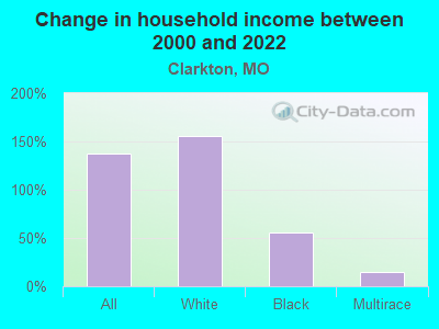 Change in household income between 2000 and 2022