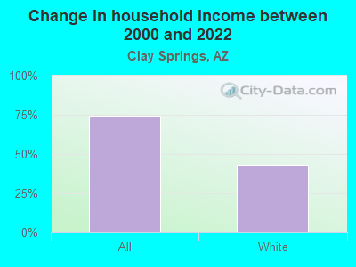 Change in household income between 2000 and 2022