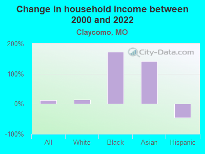 Change in household income between 2000 and 2022