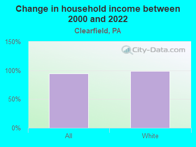 Change in household income between 2000 and 2022