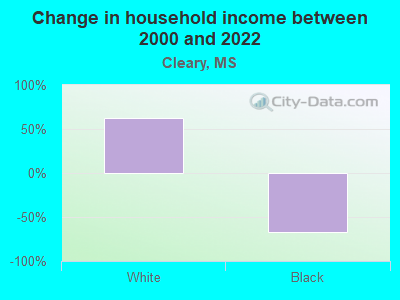 Change in household income between 2000 and 2022