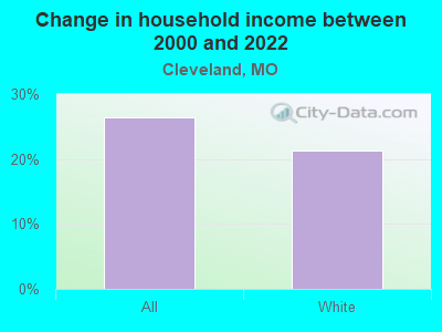 Change in household income between 2000 and 2022