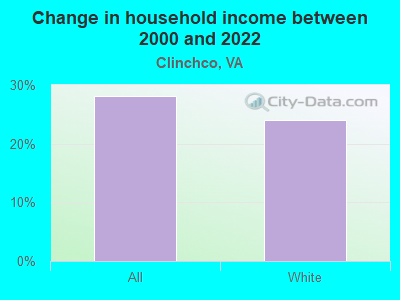 Change in household income between 2000 and 2022