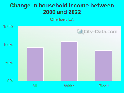 Change in household income between 2000 and 2022