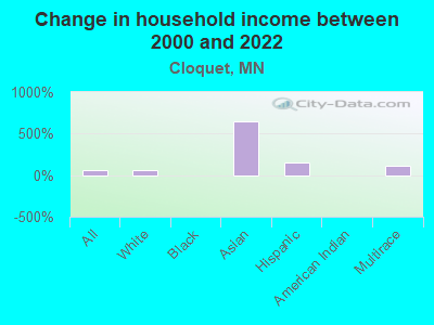 Change in household income between 2000 and 2022