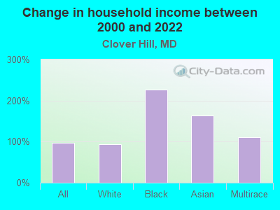 Change in household income between 2000 and 2022