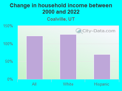 Change in household income between 2000 and 2022