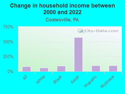 Change in household income between 2000 and 2022