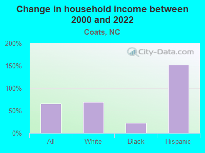 Change in household income between 2000 and 2022