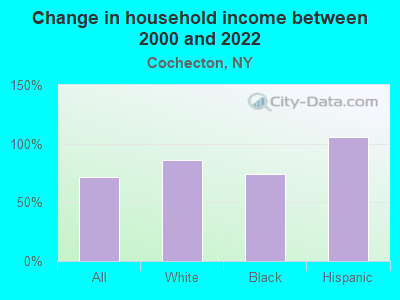 Change in household income between 2000 and 2022