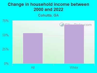 Change in household income between 2000 and 2022