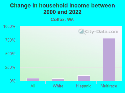 Change in household income between 2000 and 2022