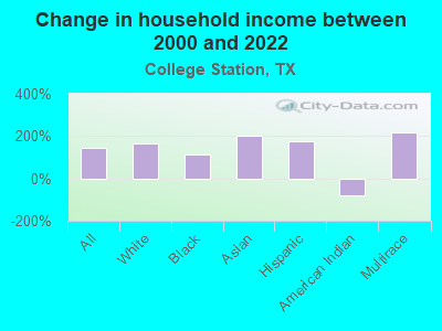 Change in household income between 2000 and 2022