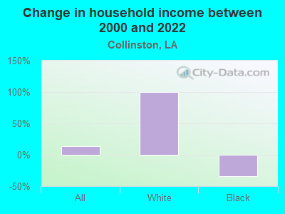 Change in household income between 2000 and 2022