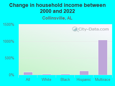 Change in household income between 2000 and 2022