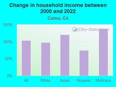 Change in household income between 2000 and 2022