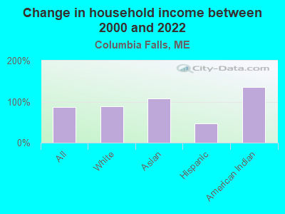 Change in household income between 2000 and 2022