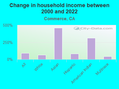 Change in household income between 2000 and 2022