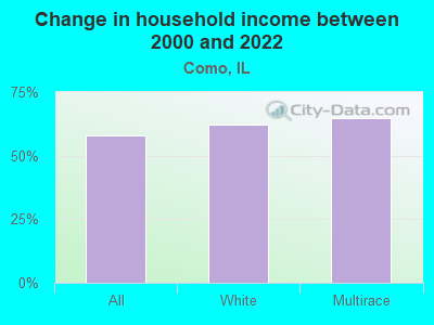 Change in household income between 2000 and 2022