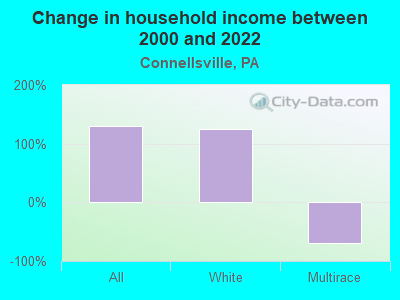 Change in household income between 2000 and 2022