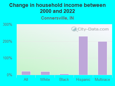 Change in household income between 2000 and 2022