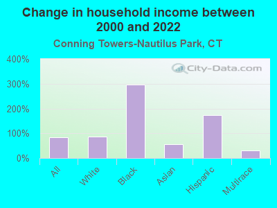 Change in household income between 2000 and 2022