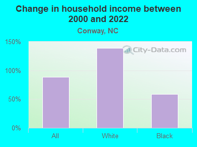 Change in household income between 2000 and 2022