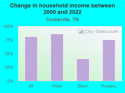 Change in household income between 2000 and 2022