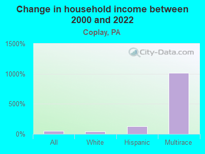 Change in household income between 2000 and 2022