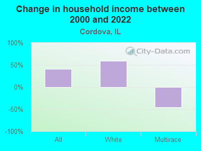 Change in household income between 2000 and 2022