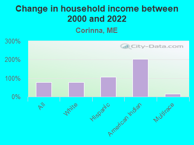 Change in household income between 2000 and 2022