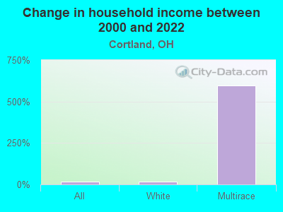 Change in household income between 2000 and 2022