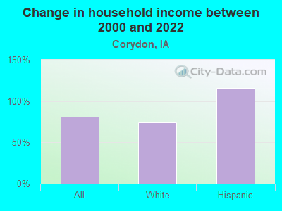 Change in household income between 2000 and 2022