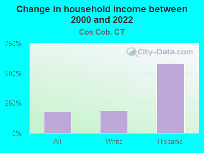 Change in household income between 2000 and 2022