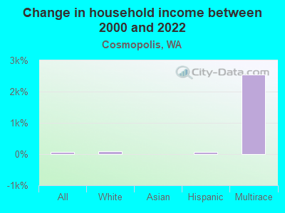 Change in household income between 2000 and 2022