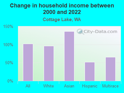 Change in household income between 2000 and 2022