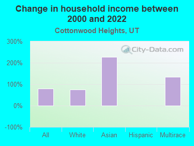 Change in household income between 2000 and 2022