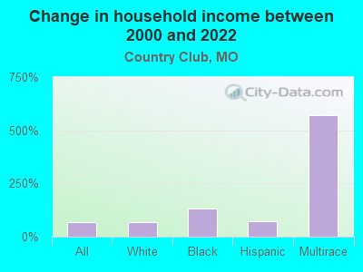 Change in household income between 2000 and 2022