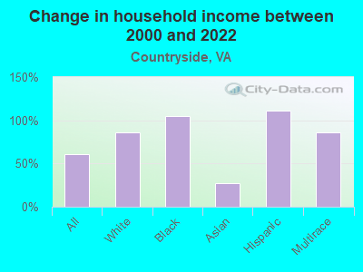 Change in household income between 2000 and 2022