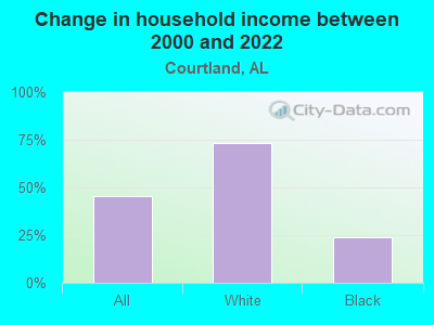 Change in household income between 2000 and 2022