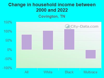 Change in household income between 2000 and 2022