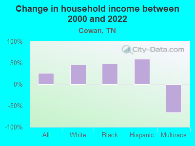 Change in household income between 2000 and 2022