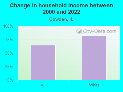 Change in household income between 2000 and 2022