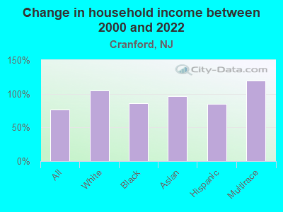 Change in household income between 2000 and 2022