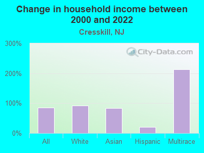 Change in household income between 2000 and 2022