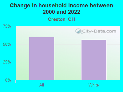 Change in household income between 2000 and 2022