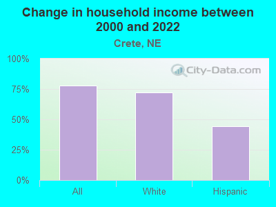 Change in household income between 2000 and 2022