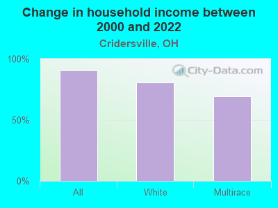 Change in household income between 2000 and 2022