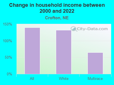 Change in household income between 2000 and 2022